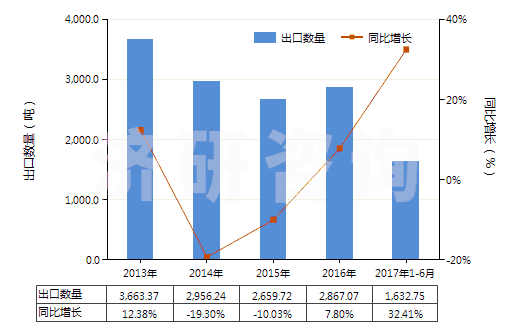 2013-2017年6月中國環(huán)形同步帶(60cm<周長≤150cm)(HS40103500)出口量及增速統(tǒng)計(jì) 2013-2017年6月中國環(huán)形同步帶(60cm<周長≤150cm)(HS40103500)出口量及增速統(tǒng)計(jì)